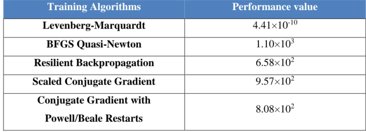 Table 4.2  Performance of different neuron numbers 