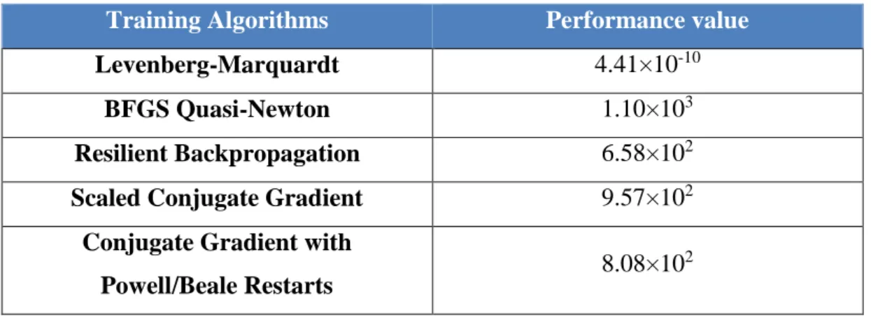 Table 4.1  Performance of different training algorithms  Training Algorithms  Performance value 