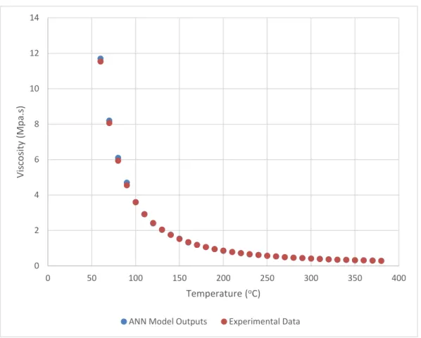 Figure 4.1  The comparison between the ANN model outputs with the experimental data  for the prediction of Therminol 66 viscosity 