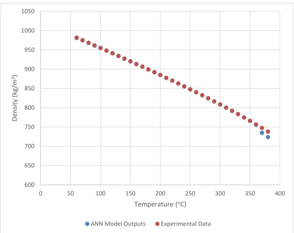 Figure 4.2  The comparison between the ANN model outputs with the experimental data  for the prediction of Therminol 66 density 