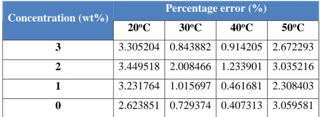 Table 4.6  The percentage error for the regression model 