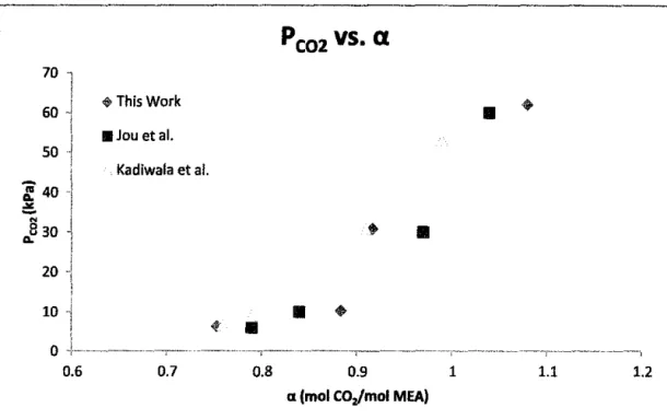 Figure 3: Solubility of C0 2  in 30 mass% MEA at 313.15 K. 