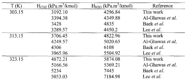 Figure 4 compares the literature results  and those obtained in this study for the solubility  of C0 2  in  water