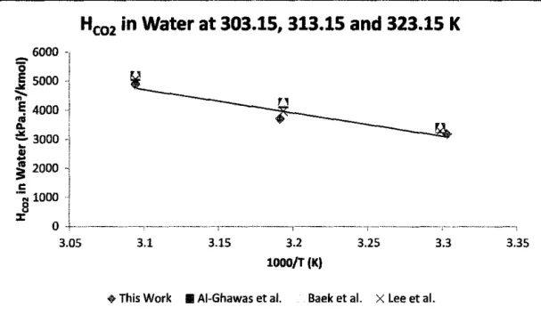 Figure 4: Solubility of C02  in  pure water as a function oftemperature at 10 bar. 