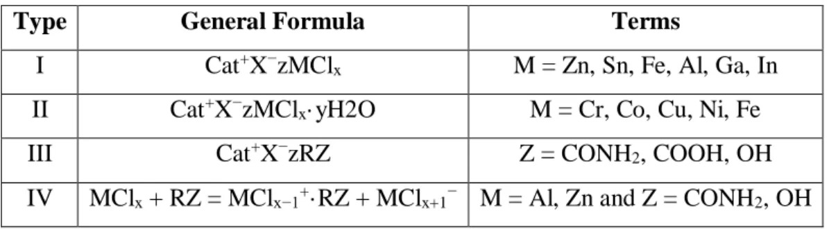 Table 1. General Formula for the Classification of DES [31] 