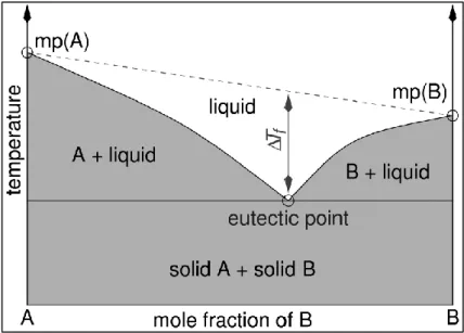 Figure 4. Schematic representation of a eutectic point on a two component phase  diagram [31] 