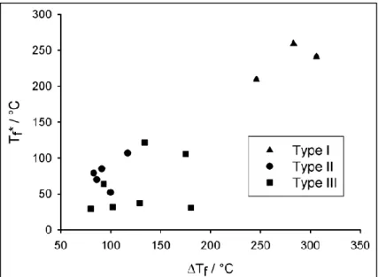 Figure 5. Correlation between the freezing temperature and the depression of  freezing point for metal salts and amides when mixed with choline chloride in 2:1 