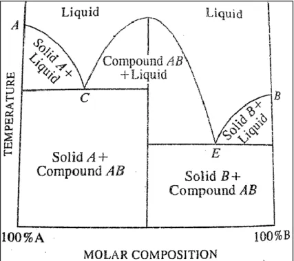 Figure 6. Schematic representation of exceptional cases of two eutectic points on a  two component phase diagram [35] 
