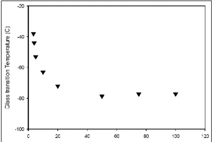 Figure 8. T g  against different molar ratio of Gly observed for the DES between  K 2 CO 3  and Gly ratios studied in [30] 