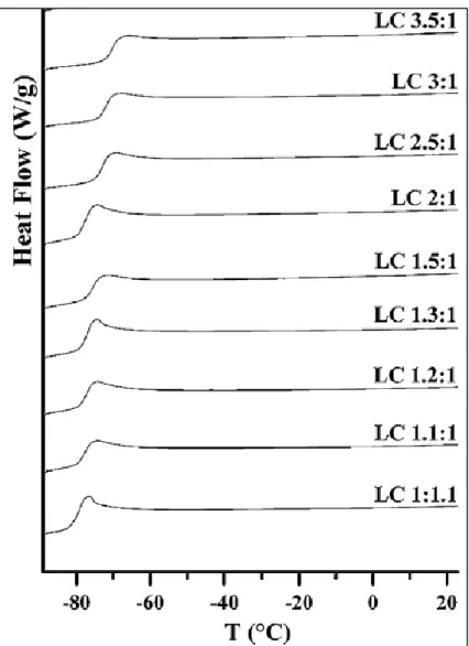 Figure 9. DSC curves showing the trend of T g  for different lactic acid: choline  chloride ratios [29] 