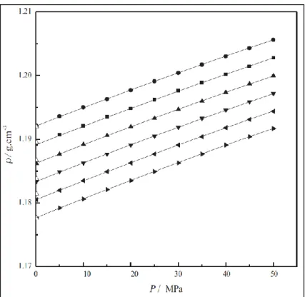 Figure 10. Density of ChCl: Gly (1:2) as a function of pressure at different 