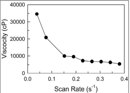 Figure 11. Shear rate–dependent viscosity of 1:2:6 ChCl: Gly: 1,5- 1,5-Diazabicyclo[4.3.0]non-5-ene (DBN) measured at 298.15K [42] 