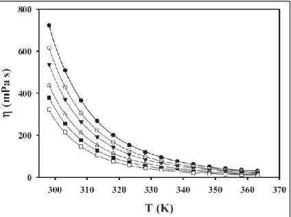 Figure 12. Viscosity change with temperature for lactic acid: choline chloride LTTM 