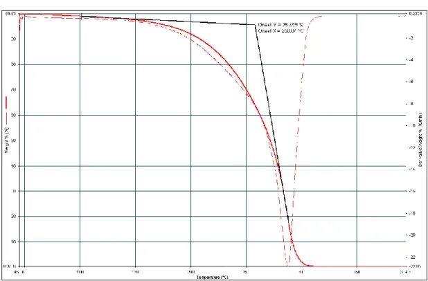 Figure 28. Thermal curve for DES/LTTM 1:2 