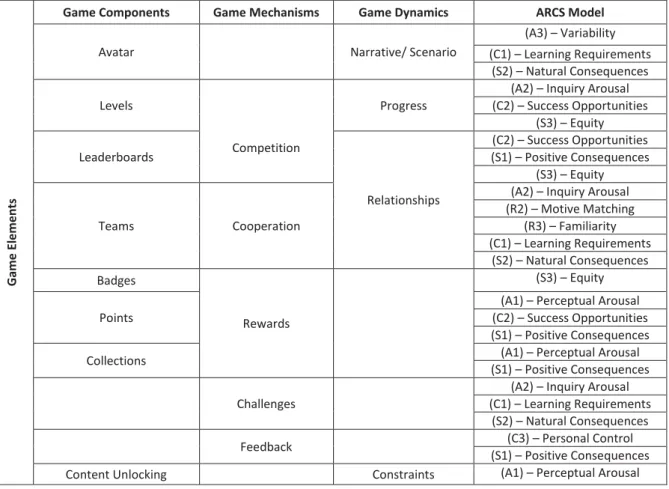 Table 2: Matching of game elements with core components of ARCS model 