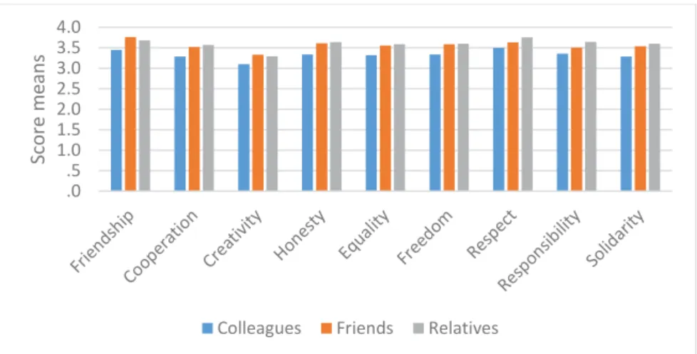 Figure 2: Distribution of the attention given by the undergraduates to social values when communicating online  with colleagues, friends and relatives (n=724) 