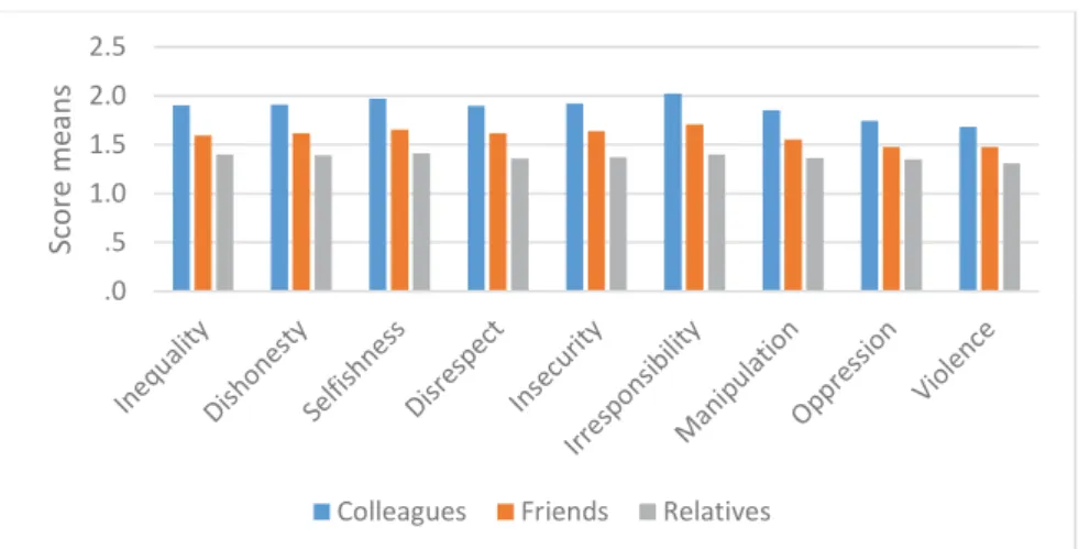 Figure  3: Distribution of the undergraduates’ perception of counter-values when communicating online with  colleagues, friends and family (n=724) 