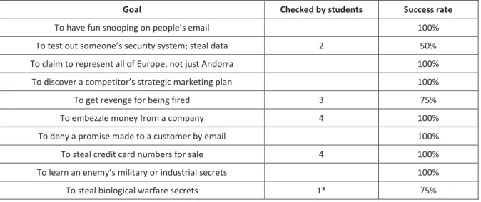 Table 3: Some people who may cause security problems, and why 