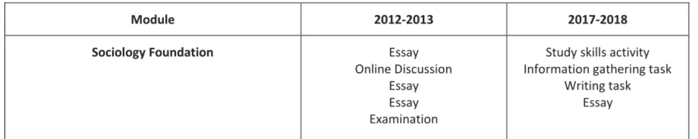 Table 1: Assessment types in sociology modules 2012-2013 and 2017-2018 