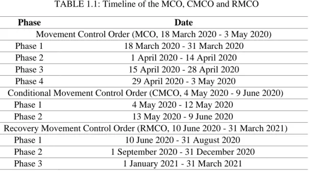 TABLE 1.1: Timeline of the MCO, CMCO and RMCO 