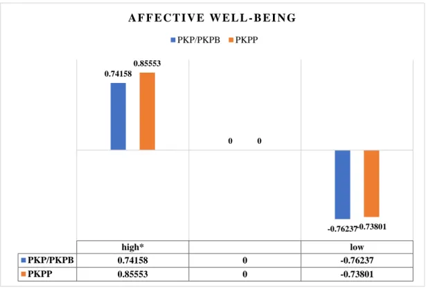 FIGURE 4.1: Overall Affective Well-being during PKP/PKPB and PKPP 