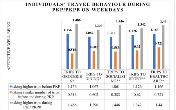 FIGURE 4.2: Individuals’ Travel Behaviour and The Affective Well-Being During  PKP/PKPB On Weekdays 