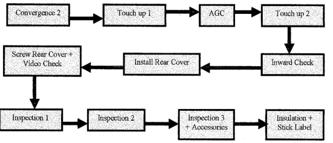 Figure 2.4: Inspection process blocks [source: Siti Aishah Fadilullah, 2006, Logbook, Student Industrial Internship Programme].