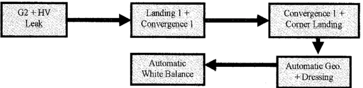 Figure 2.3: Adjustment process blocks [source: Siti Aishah Fadilullah, 2006, Logbook, Student Industrial Internship Programme].