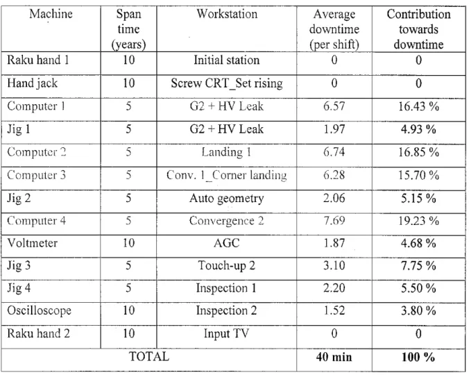 Table 2.3: Machine downtime data (as October 2006)