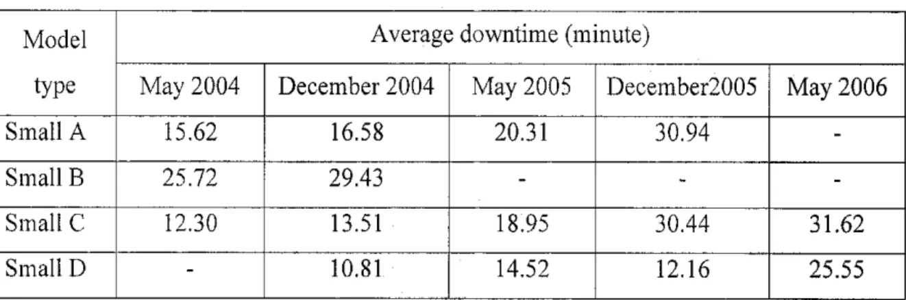 Table 2.2: Average downtime per shift