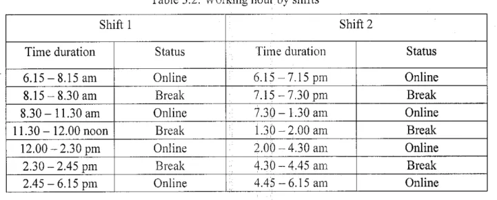 Table 3.2: Working hour by shifts