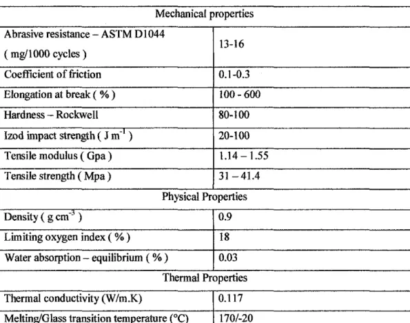 Table I: Properties of Polypropylene 