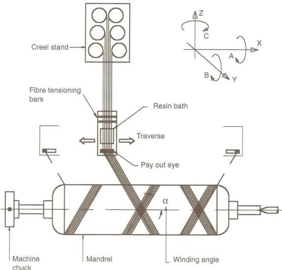 Figure 2.4: Schematic Presentation of Filament Winding Process  (Courtesy of Owen(2000)) 