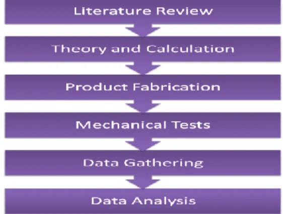 Figure 3.1: The phases in research work 