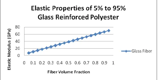Figure 4.2: Graph of elastic modulus versus fiber volume fraction 
