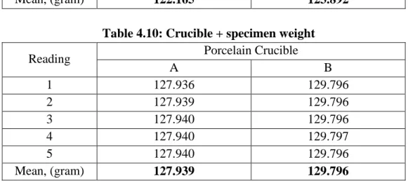 Table 4.10: Crucible + specimen weight  