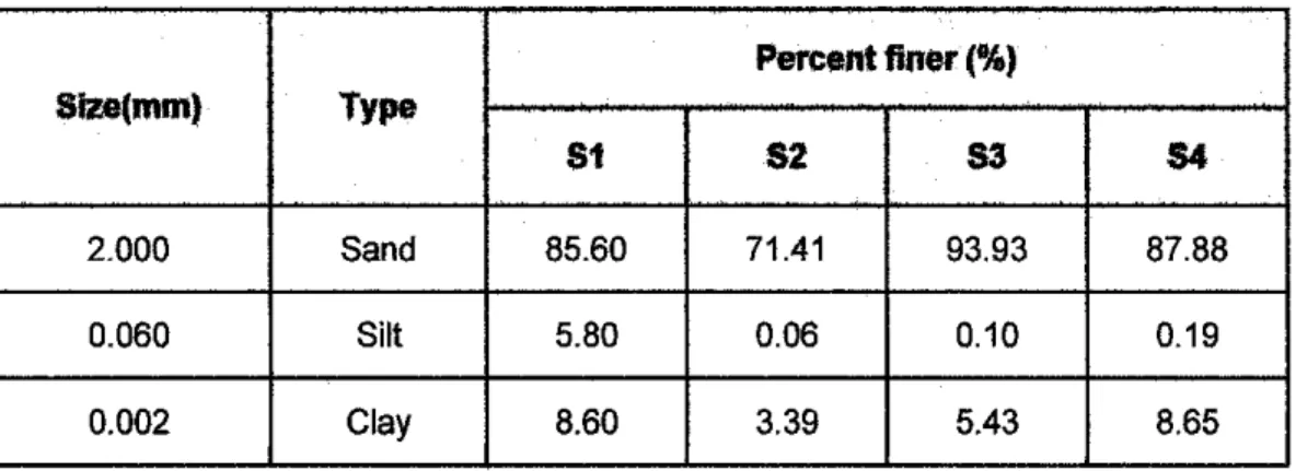 Table  4.1  : Particle size distribution of S 1, S2,  S3  and S4 