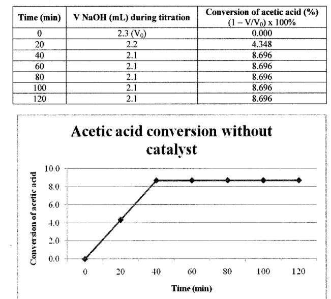 Table 4.1: Acetic acid conversion without catalyst