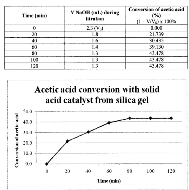 Table 4.2: Acetic acid conversion catalyzed by solid acid from silica gel
