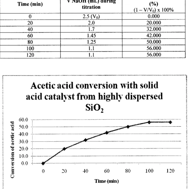 Table 4.3: Acetic acid conversion catalyzed by solid acid from highly dispersed Si02