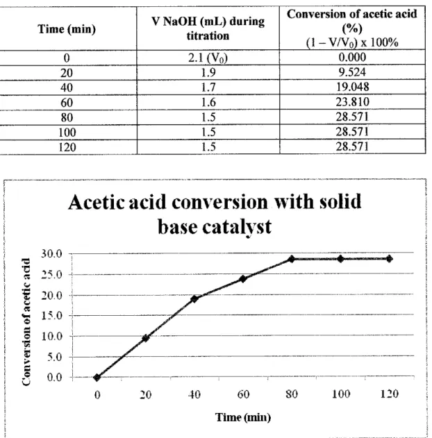 Table 4.4: Acetic acid conversion catalyzed by solid base