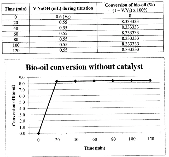 Table 4.5: Bio-oil conversion without catalyst