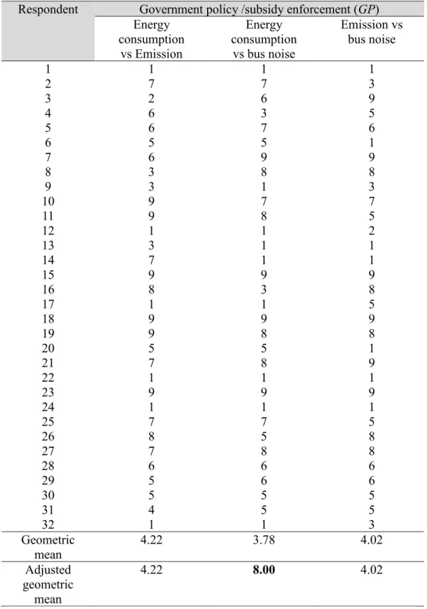 Table 3.5: Relative Comparison of Environmental Factors for Government  Policy/Subsidy Enforcement (GP) 