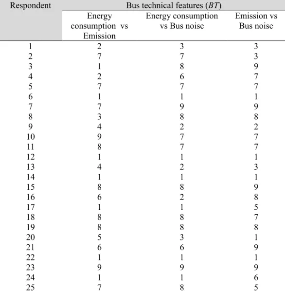 Table 3.6: Relative Comparison of Environmental Factors for Bus  Technical Features (BT) 