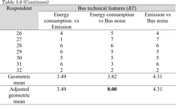 Table 3.7: Relative Comparison of Environmental Factors for Financial  cost (FC) 