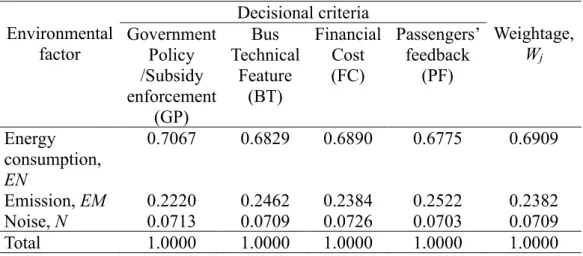 Table 3.9: The Evaluation of Environmental Factor in Fleeting Planning  and Operation 