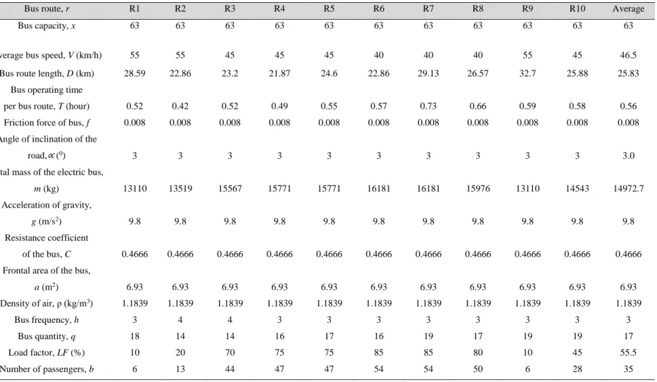 Table 4.1: Data input for energy consumption (benchmark scenario) (Chong, 2016; Teoh et al., 2018; The Engineering  Toolbox, 2004; Auto-Che, 2020; Gallet et al., 2018) 