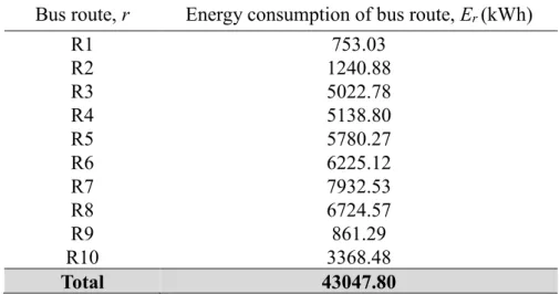 Table 4.2: Summary of the energy consumption for each bus route  Bus route, r  Energy consumption of bus route, E r  (kWh) 