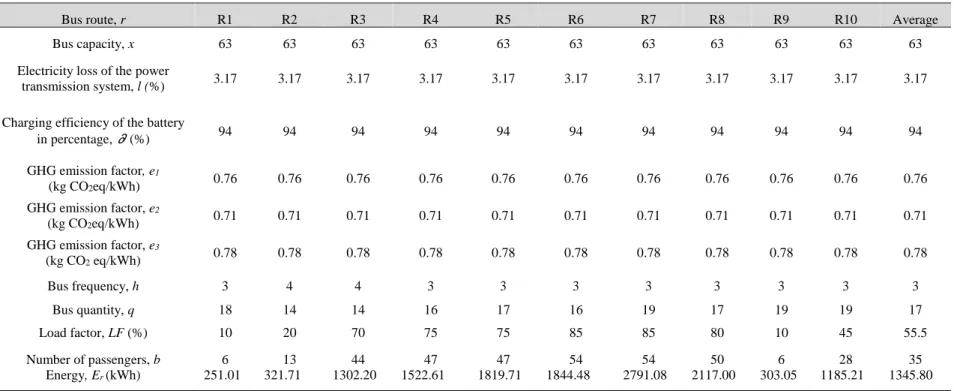 Table 4.3: Data input for emission (benchmark scenario) (Chong, 2016; Teoh et al., 2018; Song et al., 2018) 