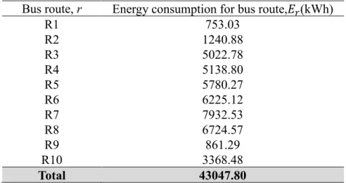 Table 4.37 shows the summary  of the energy  consumption for all bus  routes. Bus routes R1 and R9 showed the lowest energy consumption, while bus  routes R7 and R8 had the highest energy consumption